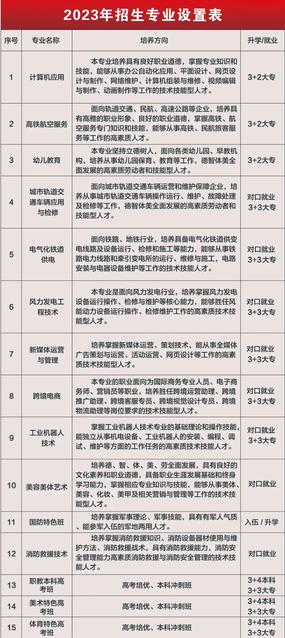鹰潭九龙职业中等专业学校2023年秋季招生简章